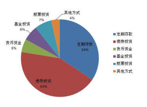 投资结构