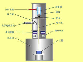 真空電子束焊