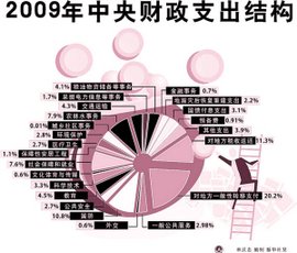 财政支出结构