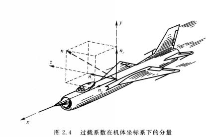 載荷系數