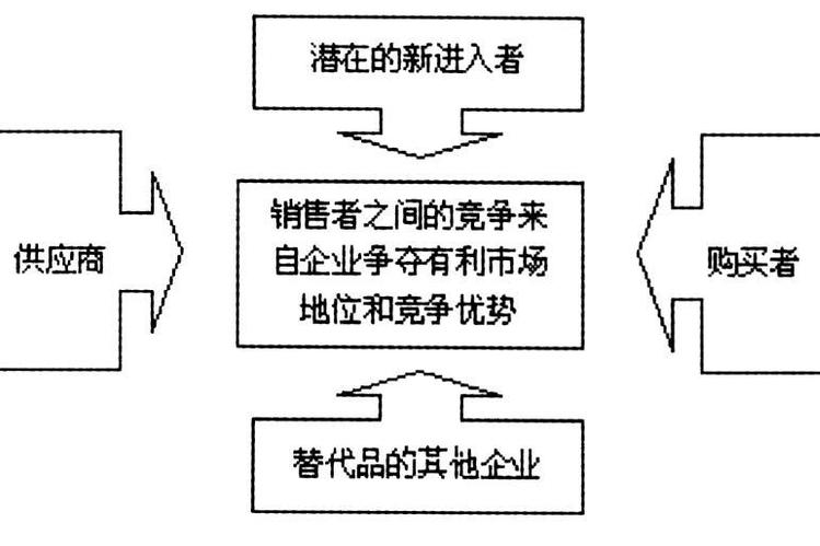 汽车市场战略分析五力模型