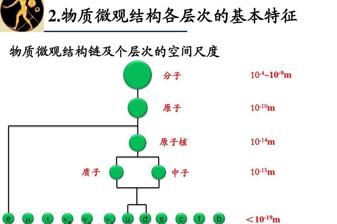 微觀世界