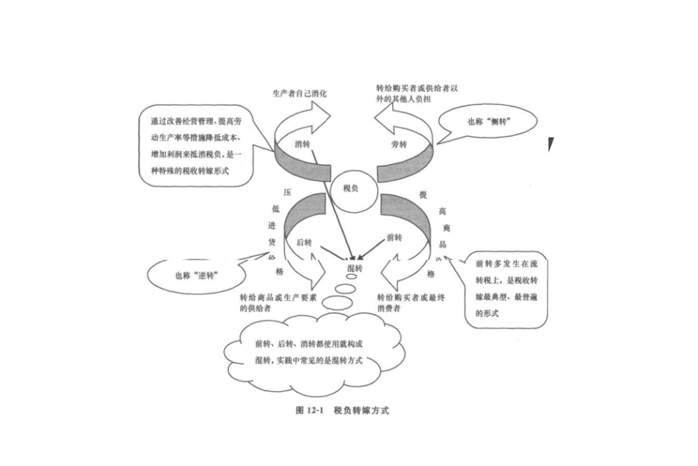 税负转嫁