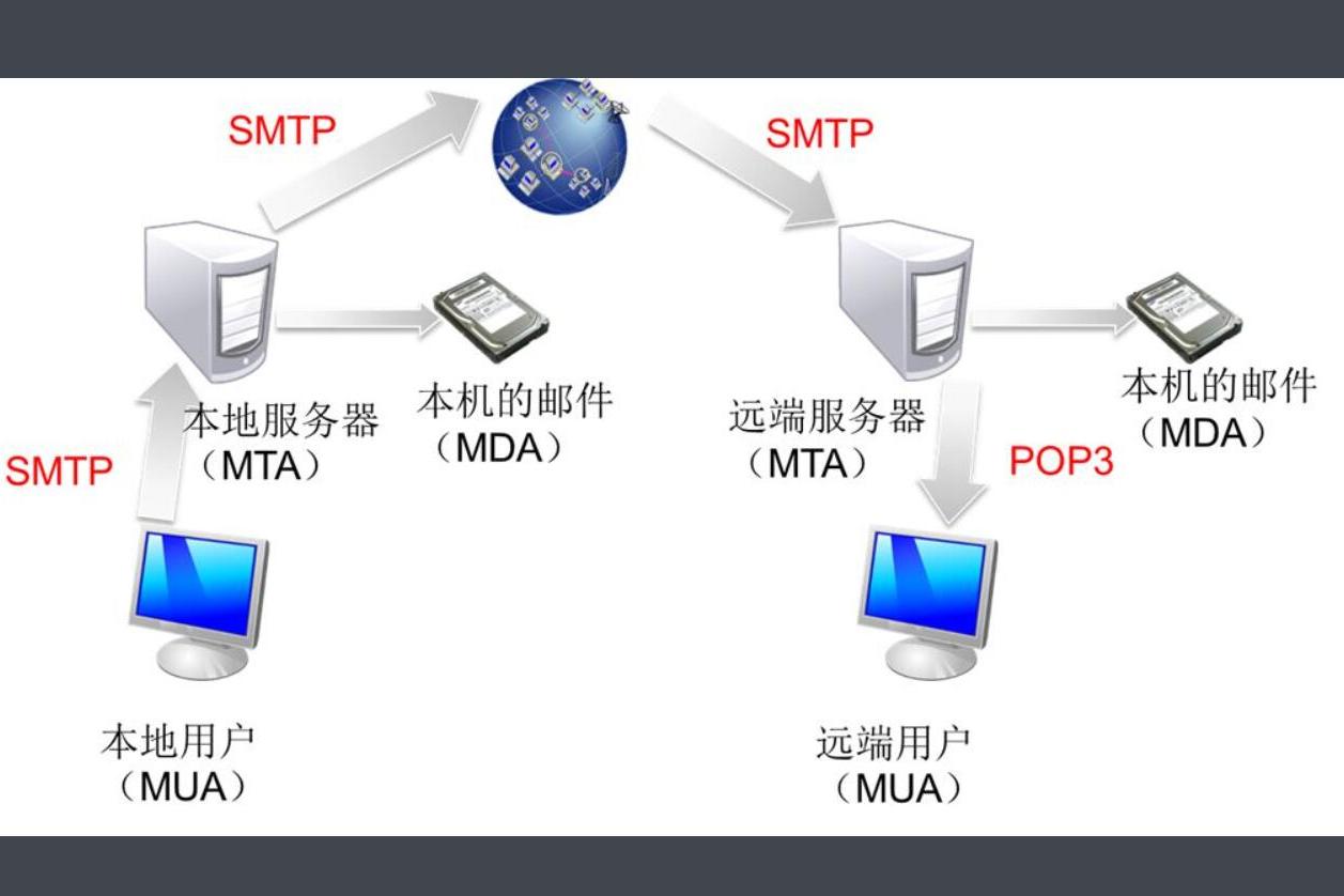 SMTP