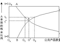 林达尔均衡