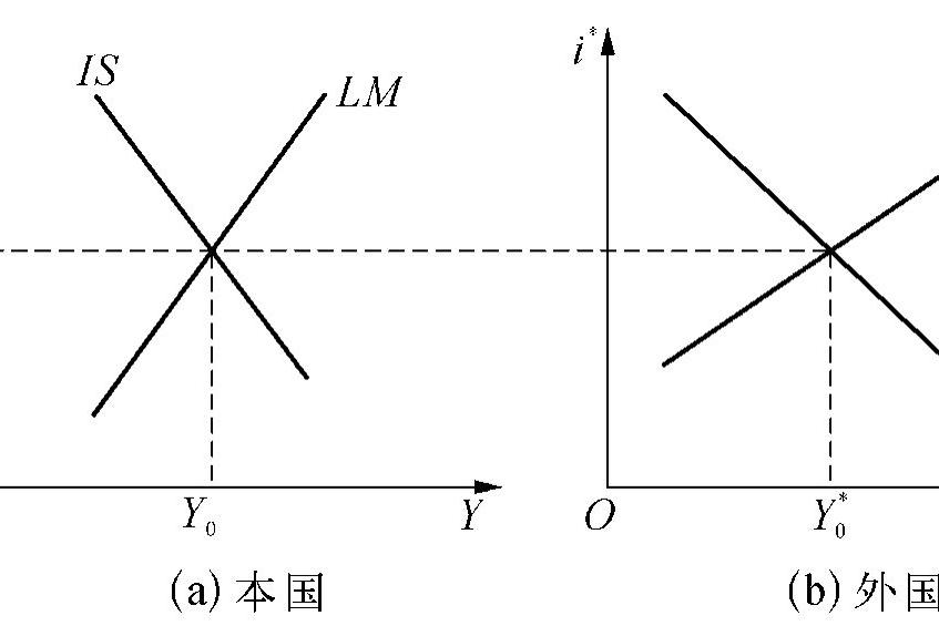 蒙代尔-弗莱明模型