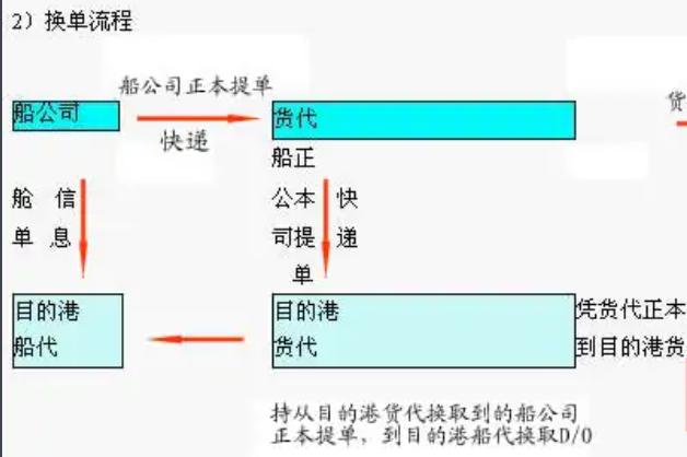 電放提單