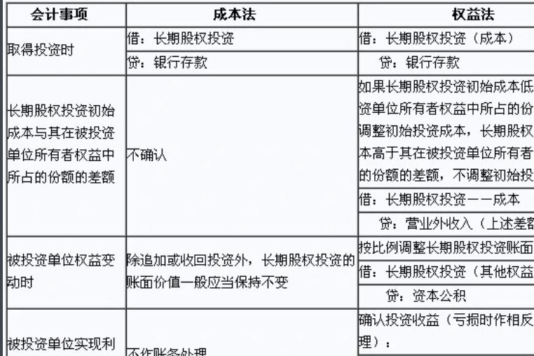 长期股权投资成本法