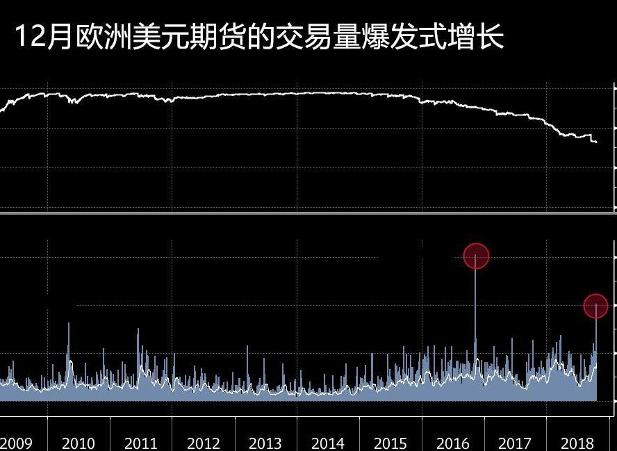 歐洲美元期貨