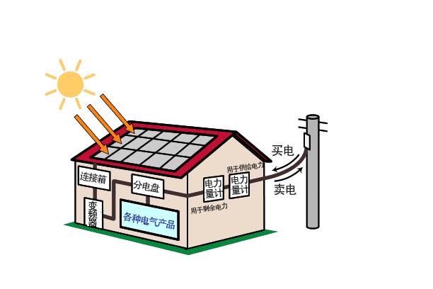 家用發電系統