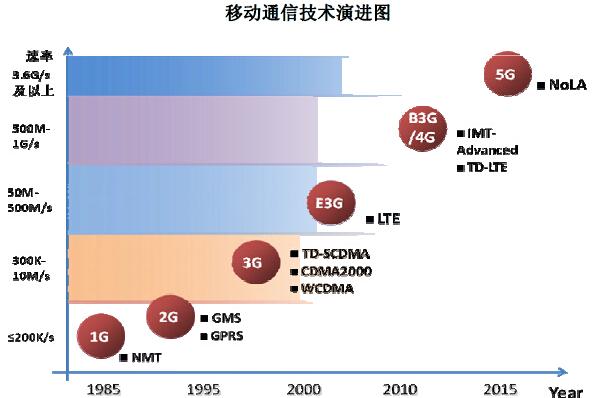 第一代移動通信技術