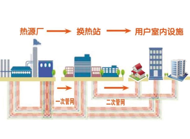 城市供熱系統