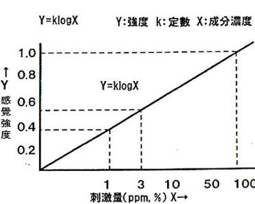 韦伯定律