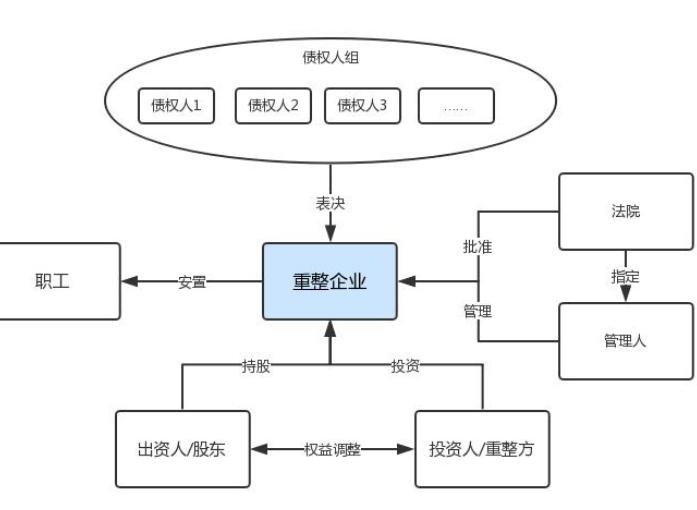 破産重整程序