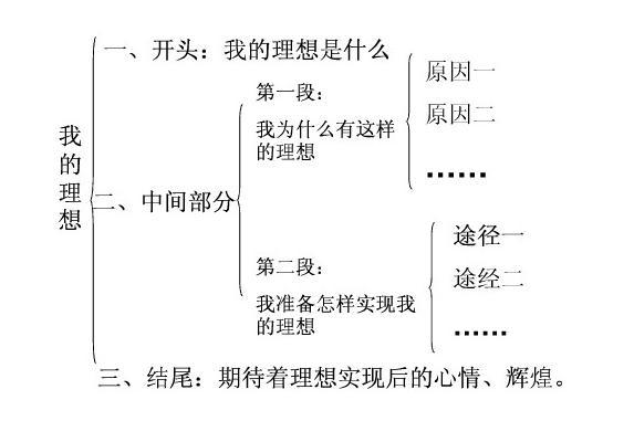 作文提綱