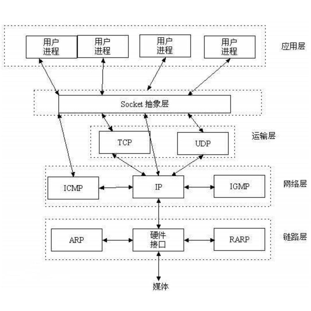 TCP/UDP协议