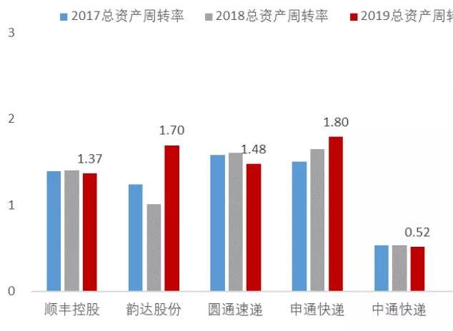 流动资产周转率