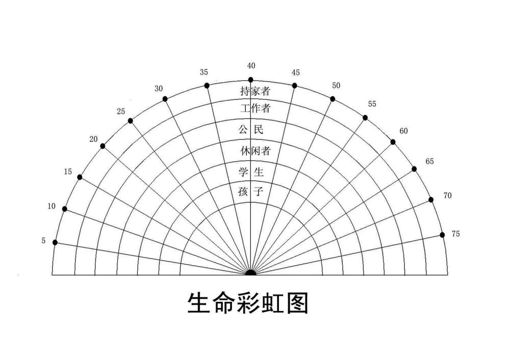 生涯彩虹圖