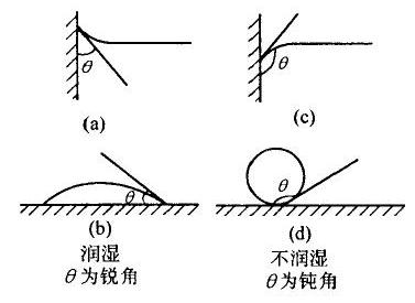 潤濕角