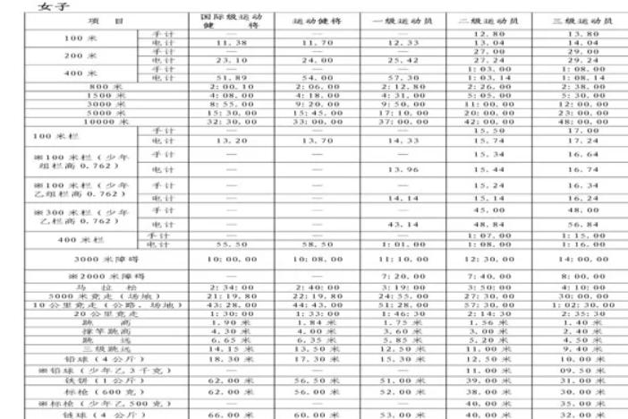 運動員技術等級标準