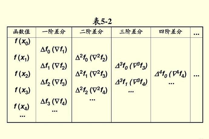 一阶差分