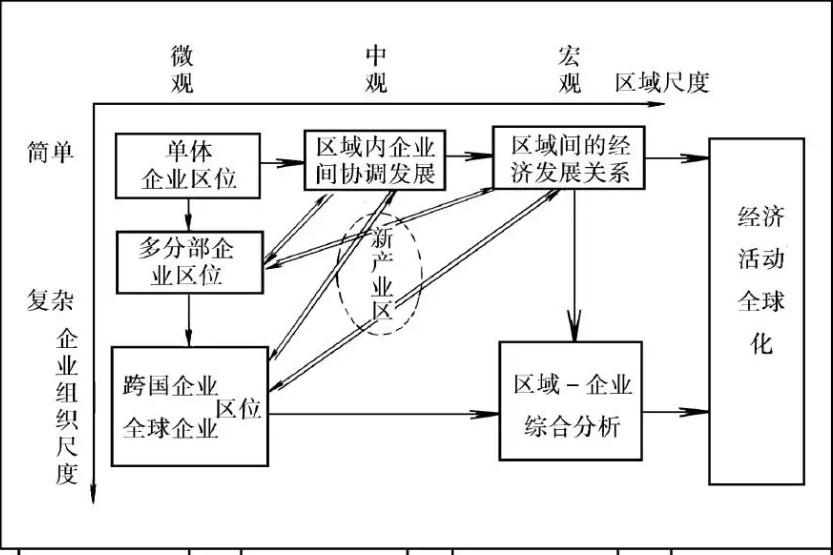 经济地理学