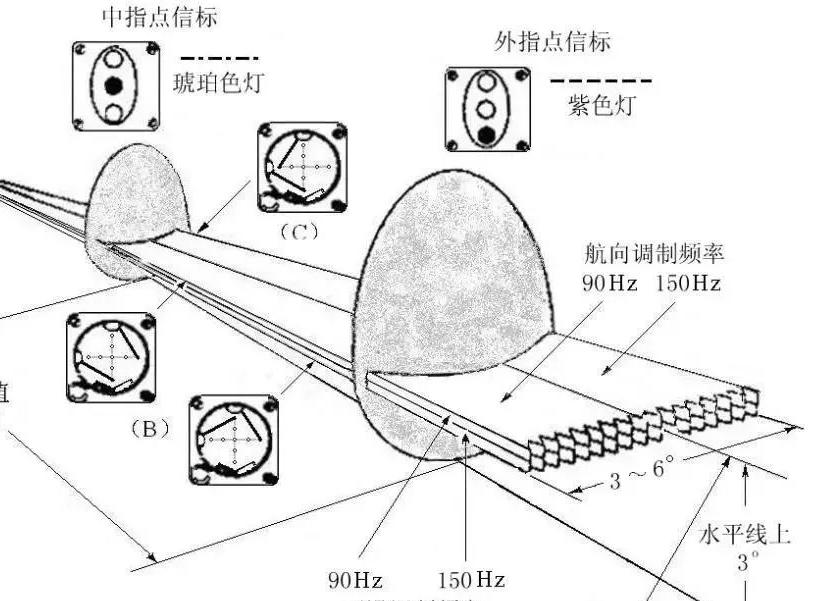 仪表着陆系统