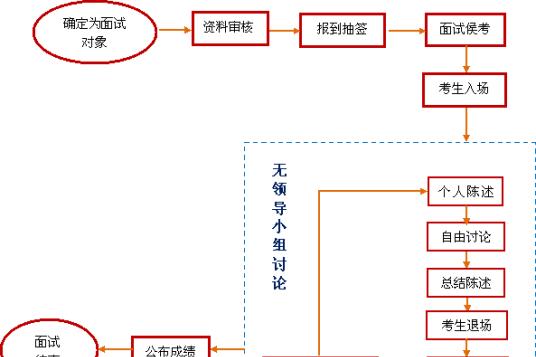 無領導小組讨論