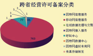 经营性网站