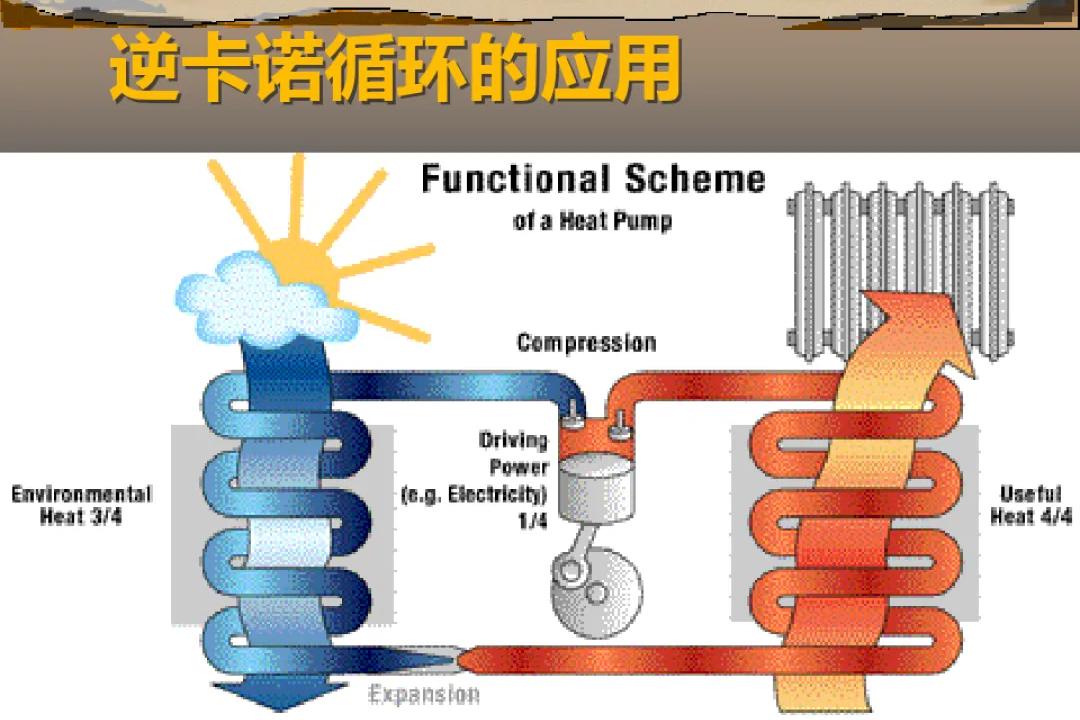 逆卡诺循环