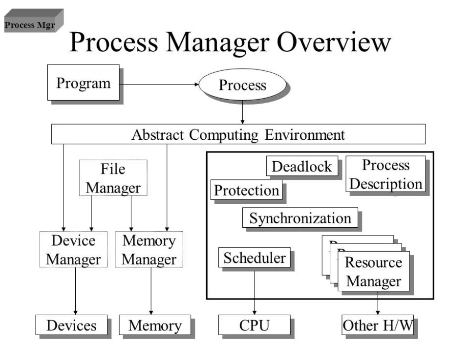 process.h