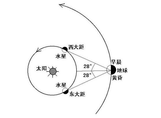 水星西大距