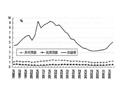 违约损失率