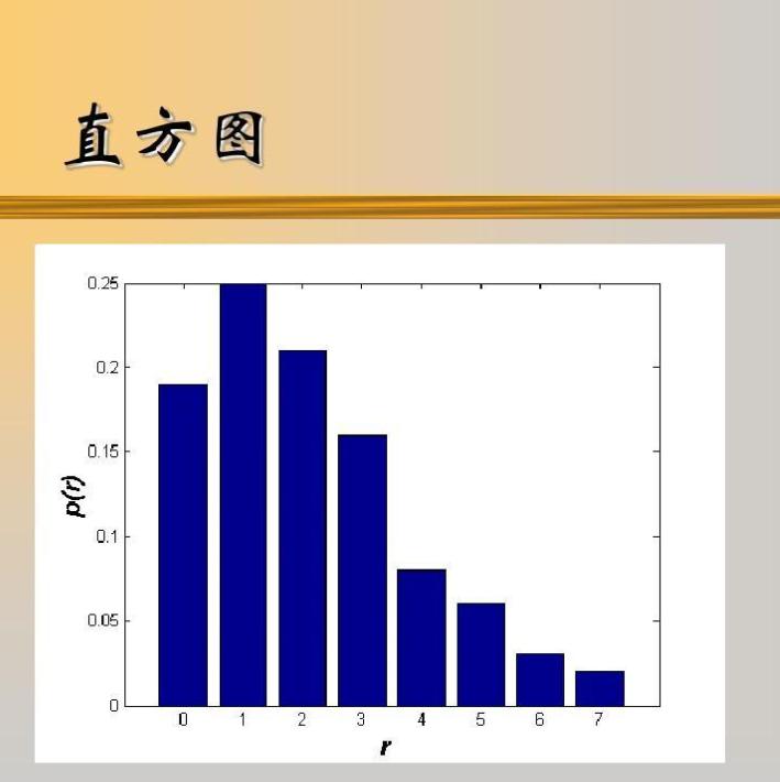 直方圖