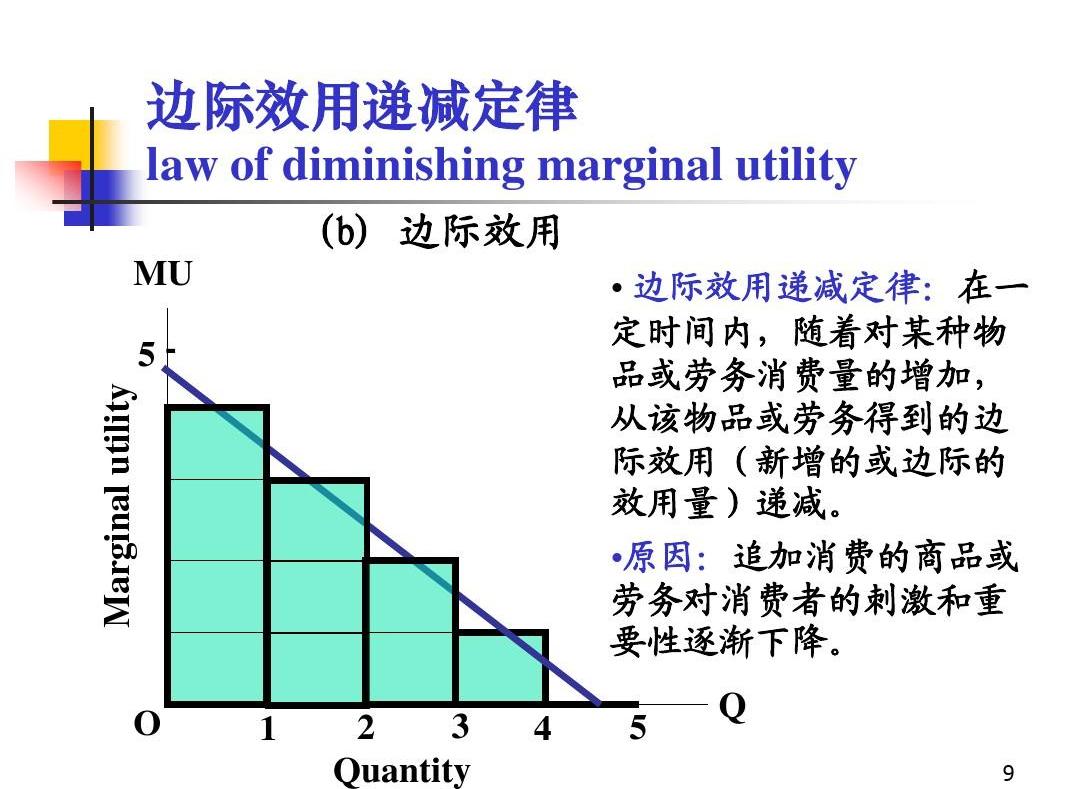 边际效应递减规律