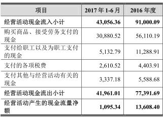 現金流量分析