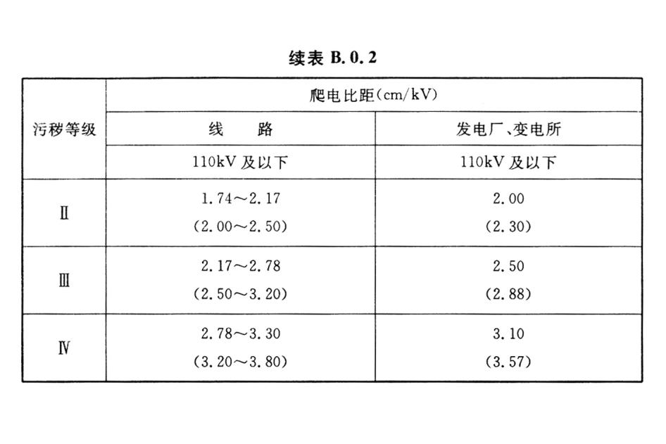 污秽等级