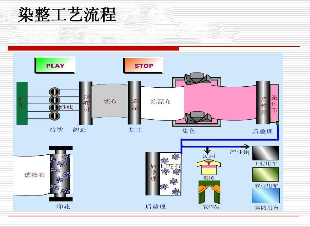 染整技術專業