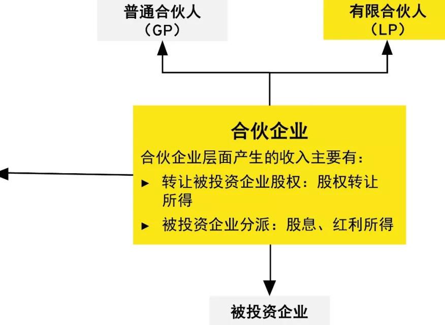 有限合伙制