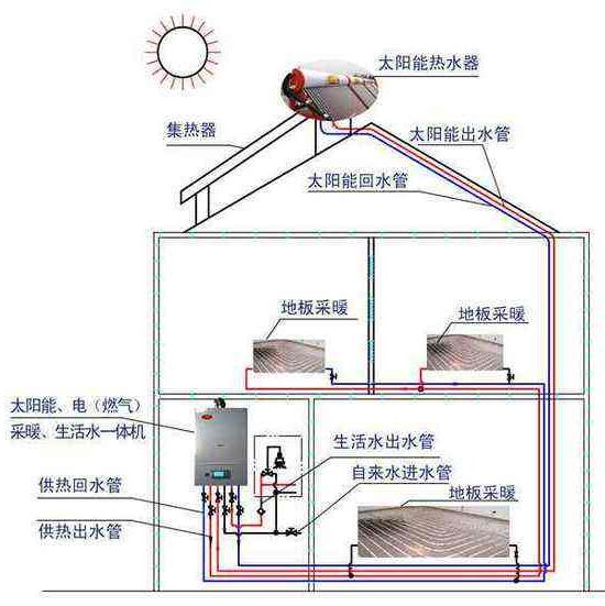 太陽能地暖系統