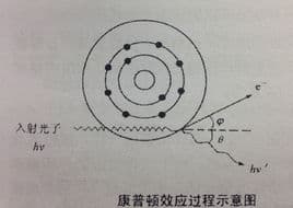 康普頓散射