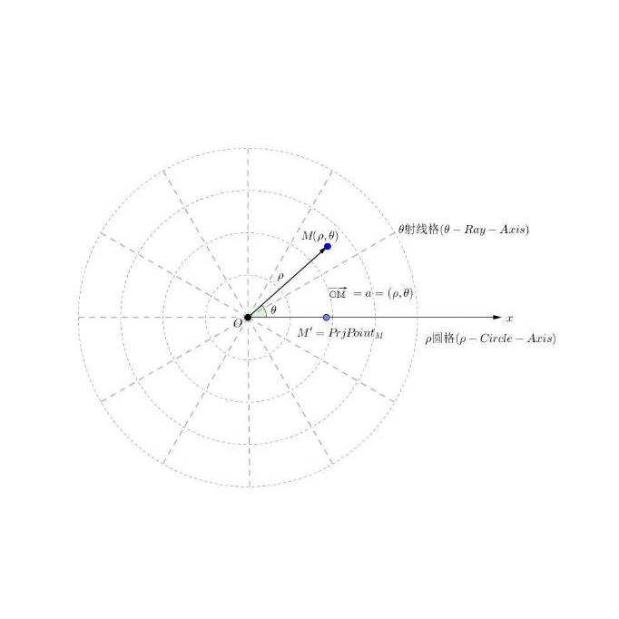 极坐标