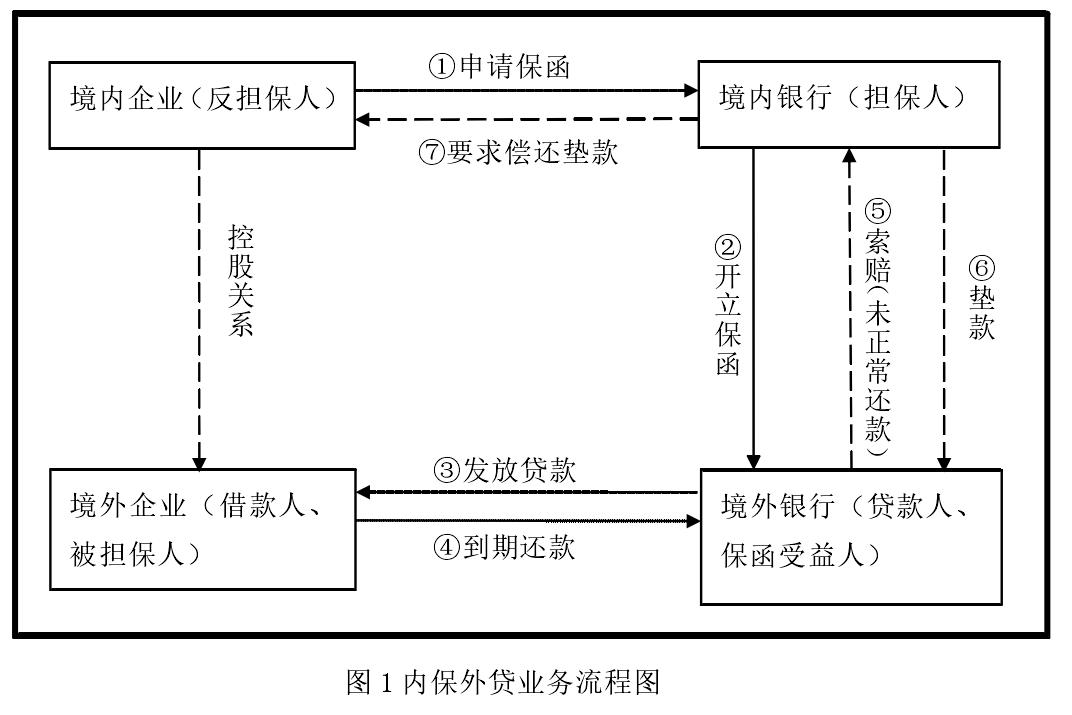 内保外貸