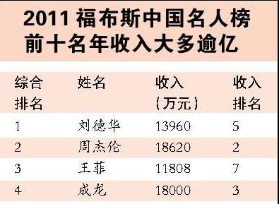 2011福布斯中國名人榜