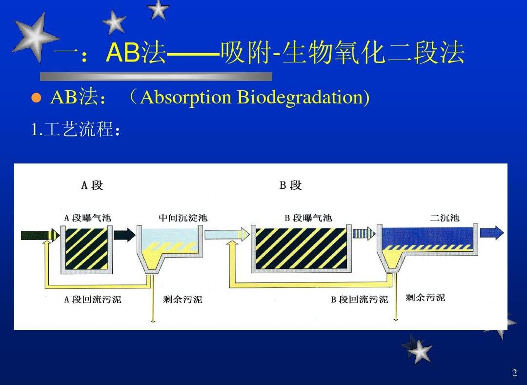 AB法