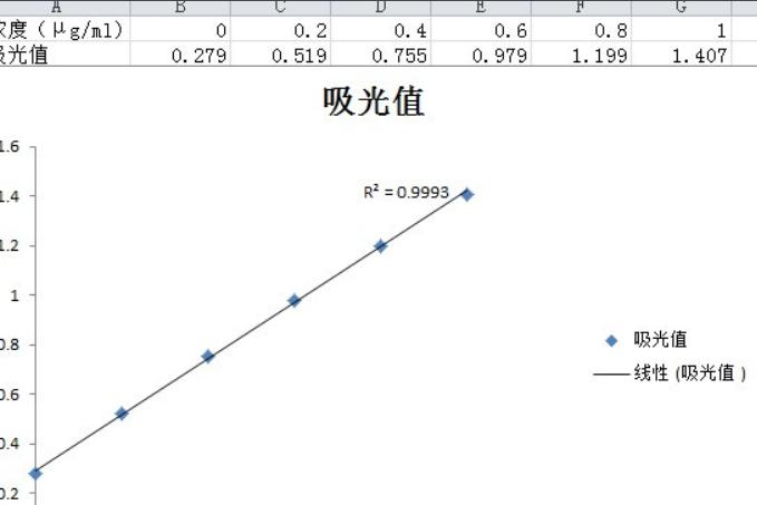 标準曲線