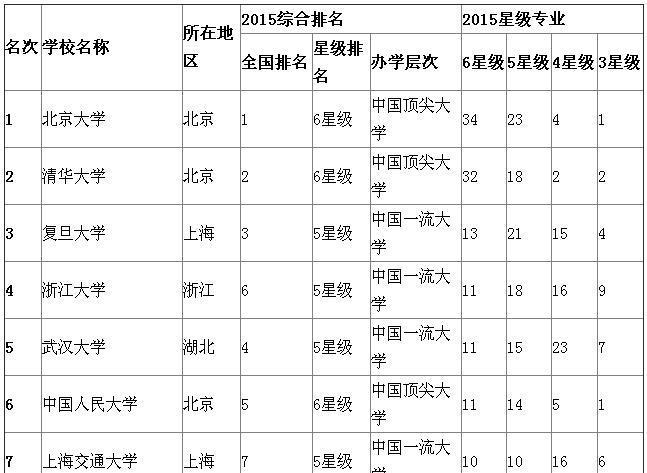 2015中国大学最佳专业排行榜