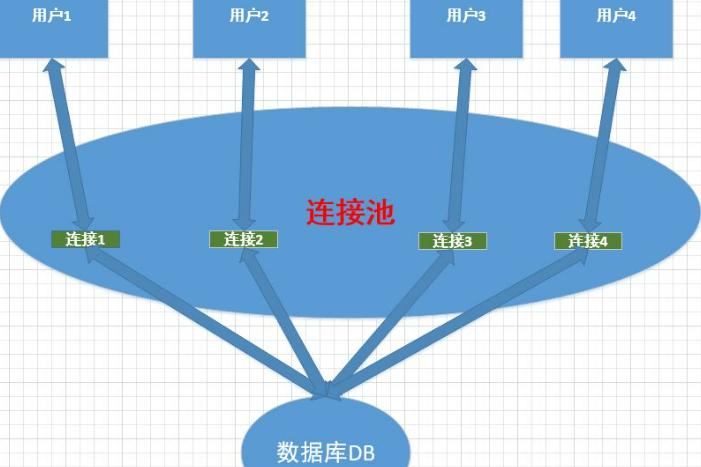 连接池