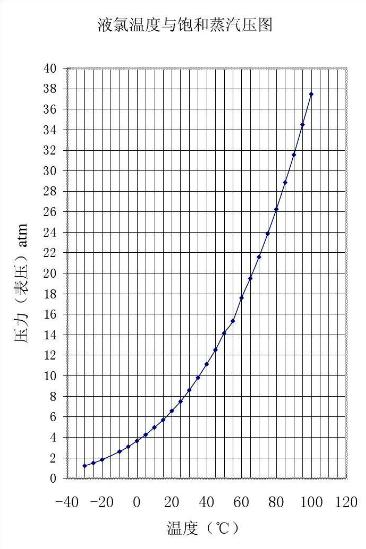 饱和蒸汽压