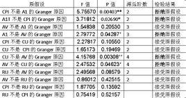 格兰杰因果关系检验